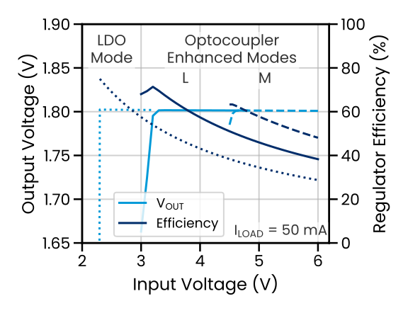 BK191D18V output voltage and regulator efficiency versus input voltage at a 1.8 V output and 50 mA load. In optocoupler-enhanced L and M modes the device holds regulation with efficiency peaking near 70%, well above its own conventional LDO mode.