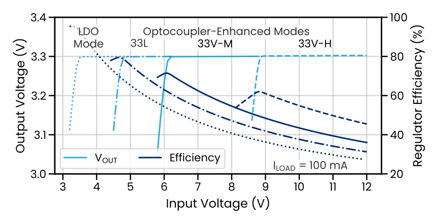 BK291D33 output voltage and regulator efficiency versus input voltage at a 3.3 V output and 100 mA load. The 33L, 33V-M, and 33V-H optocoupler-enhanced modes cover a roughly 4–12 V input range with efficiency peaking above 70%, versus the same device in LDO mode.