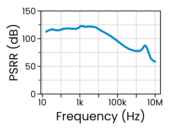 BK30 power-supply rejection ratio versus frequency: PSRR exceeds 120 dB around 1 kHz and remains above 100 dB from 10 Hz to roughly 10 kHz, rolling off at higher frequencies.