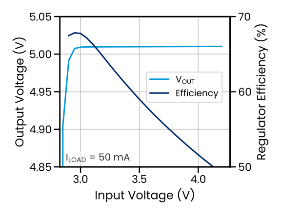 BT29 boost output voltage and efficiency versus input voltage at a 50 mA load: the output regulates at 5 V from roughly a 2.9–4.2 V input while conversion efficiency peaks above 65% — with no switching stage.