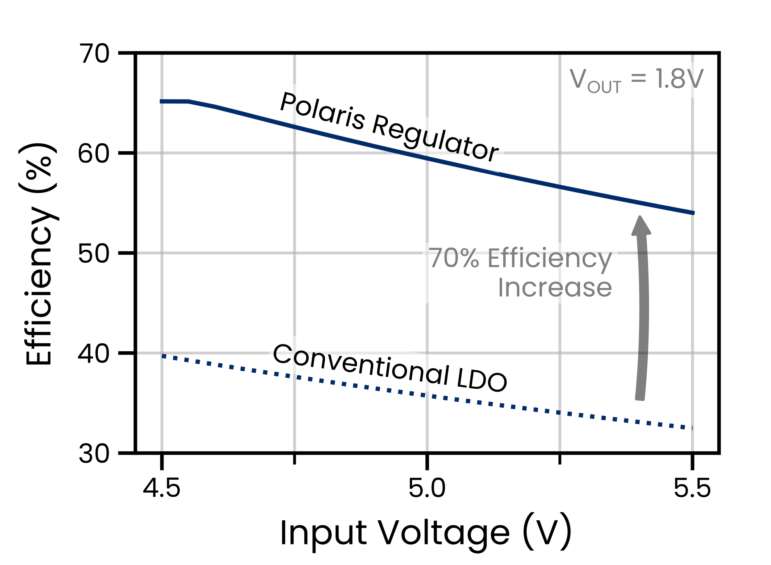 Buck Enhanced Linear Regulator efficiency versus input voltage at a 1.8 V output: the Polaris regulator holds 54–65% across a 4.5–5.5 V input while a conventional LDO falls from 40% to 32% — roughly a 70% efficiency increase.