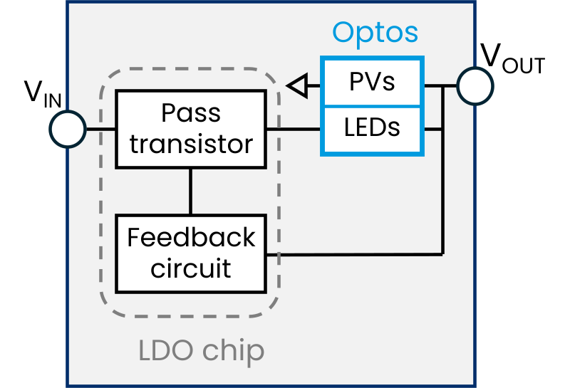 Schematic of a Polaris Enhanced Linear Regulator: an LDO co-packaged with photovoltaic-output optocoupler chips that recycle otherwise-wasted power.