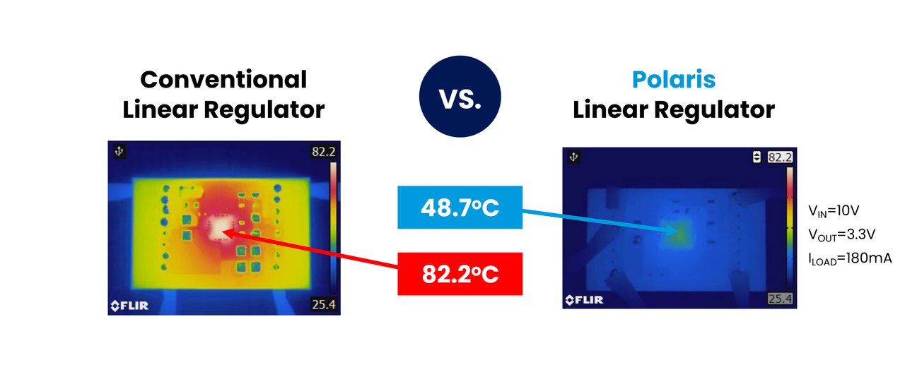 Thermal camera comparison of two regulator boards converting 10 V to 3.3 V at 180 mA: the conventional linear regulator glows at 82.2 °C while the Polaris regulator runs at 48.7 °C.