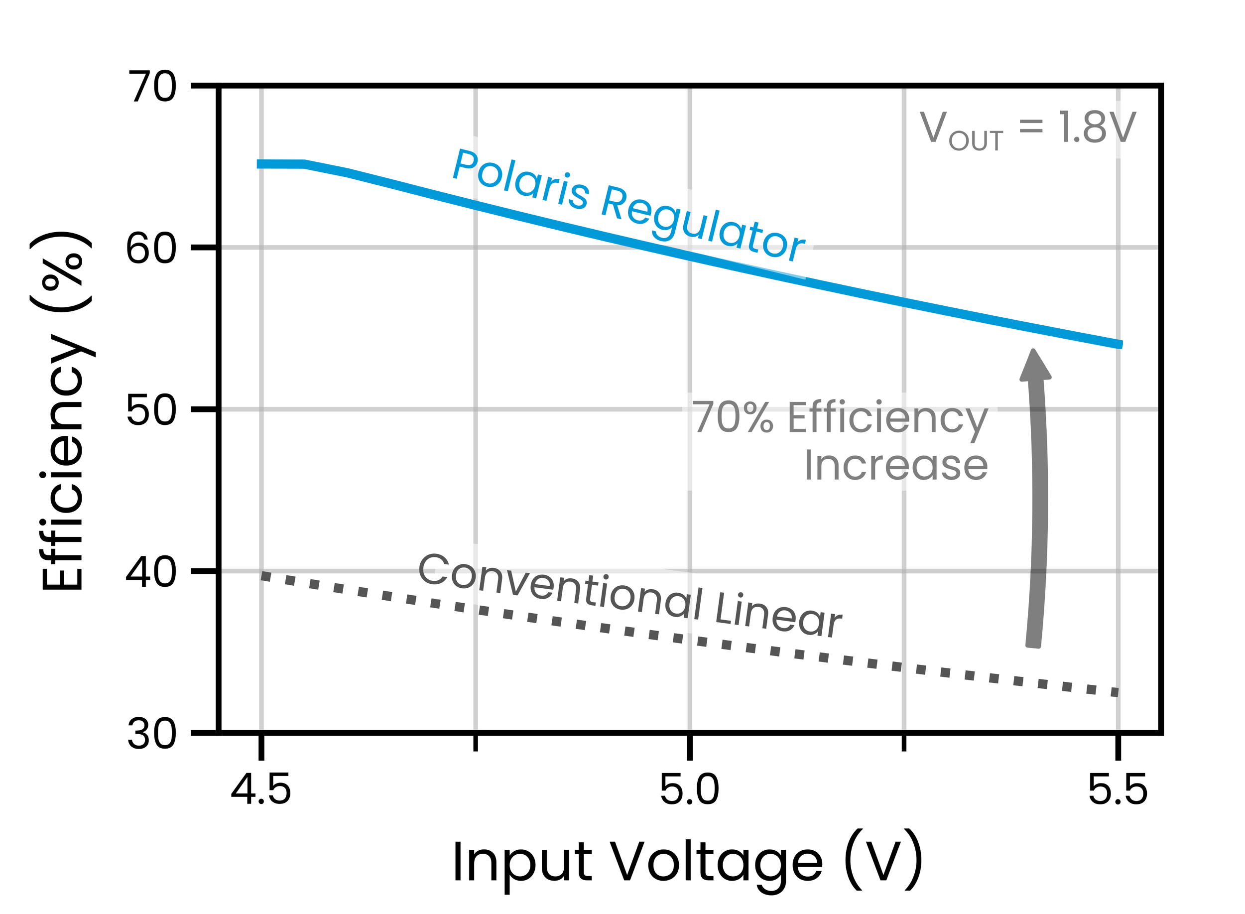 Efficiency versus input voltage at a 1.8 V output: the Polaris regulator holds 54–65% across a 4.5–5.5 V input while a conventional linear regulator falls from 40% to 32% — roughly a 70% efficiency increase.