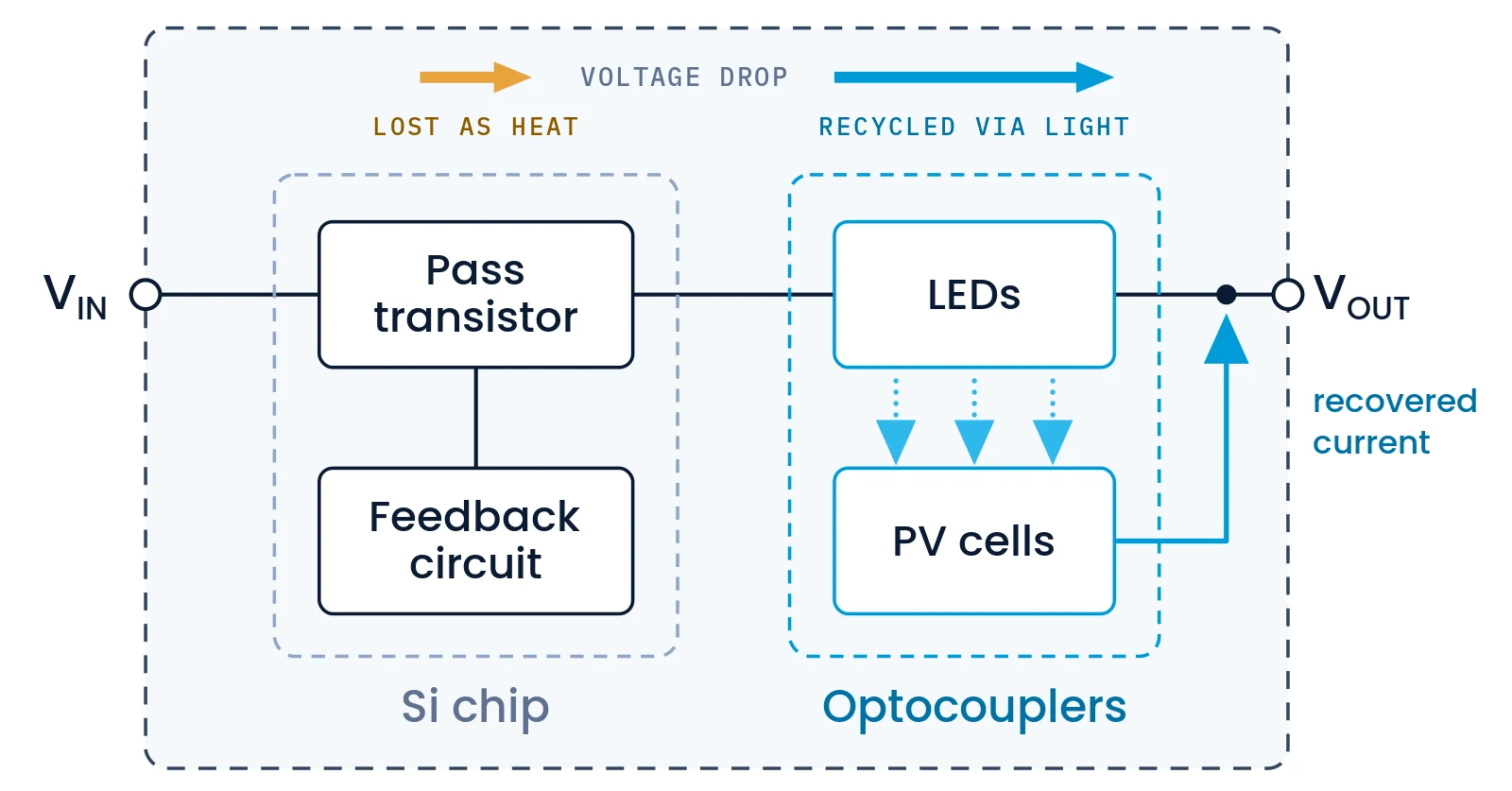 Diagram of a Polaris Enhanced Linear Regulator: a silicon LDO co-packaged with photovoltaic-output optocouplers. Across the input-to-output voltage drop, a small part is lost as heat in the LDO's pass transistor while the larger part is recycled via light — the optocouplers' LEDs illuminate photovoltaic cells that feed recovered current forward to the output.