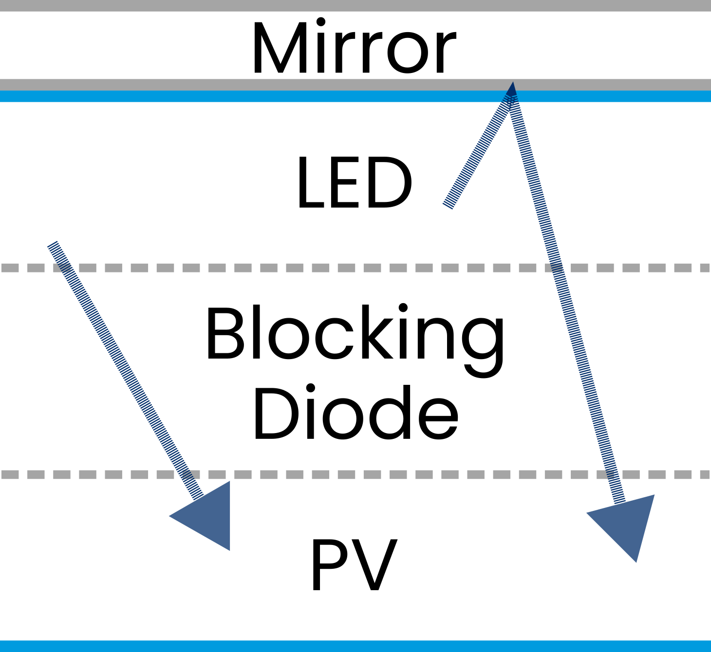 Cross-section diagram of the Polaris Monolithic Optocoupler: a single chip stack with a mirror on top, an LED region beneath it, a blocking-diode region below that, and a photovoltaic region at the bottom. Arrows show light from the LED reaching the PV region directly and by reflecting off the top mirror.