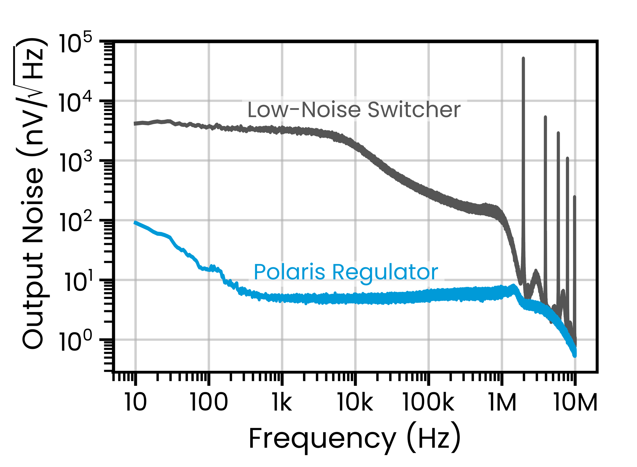 Output noise spectral density from 10 Hz to 10 MHz: the Polaris regulator holds a flat, low noise floor while a low-noise switcher sits two to three orders of magnitude higher with large switching harmonics above 1 MHz.